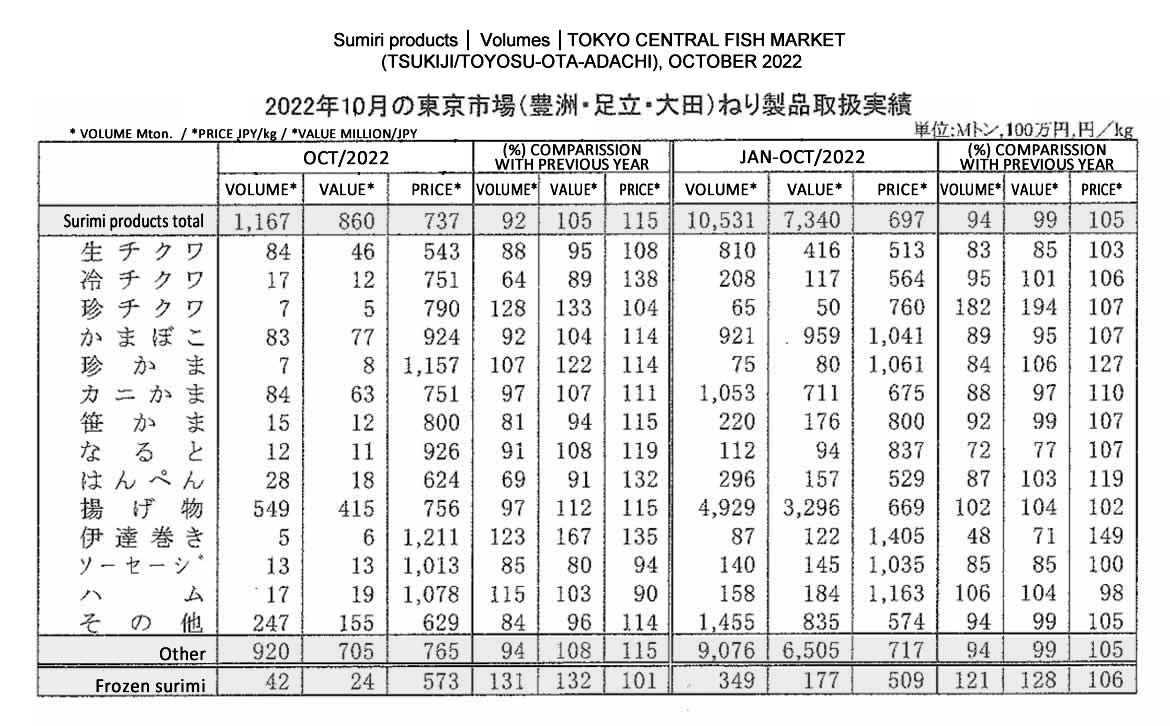 2022112210ing-Volumenes manejados de productos de surimi en los Mercados de Tokyo FIS seafood_media.jpg
